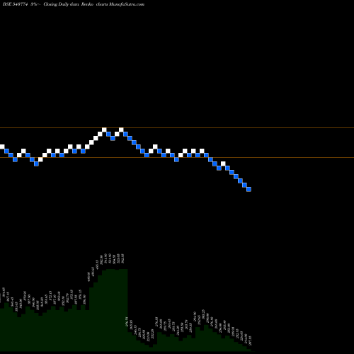 Free Renko charts IFGLEXPOR 540774 share BSE Stock Exchange 