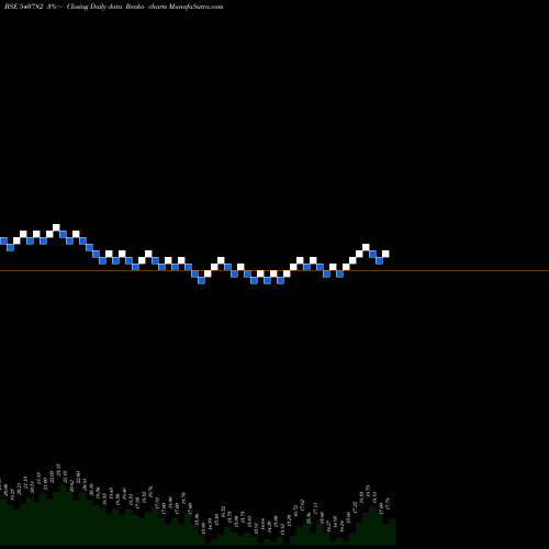 Free Renko charts SBRANDS 540782 share BSE Stock Exchange 