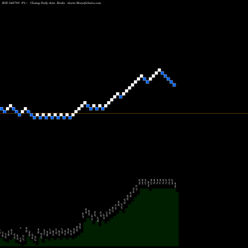 Free Renko charts ASPIRA 540788 share BSE Stock Exchange 