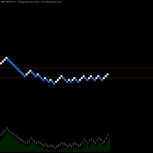 Free Renko charts DNAMEDIA 540789 share BSE Stock Exchange 