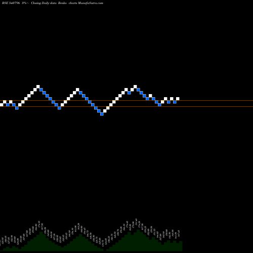 Free Renko charts RATNABHUMI 540796 share BSE Stock Exchange 