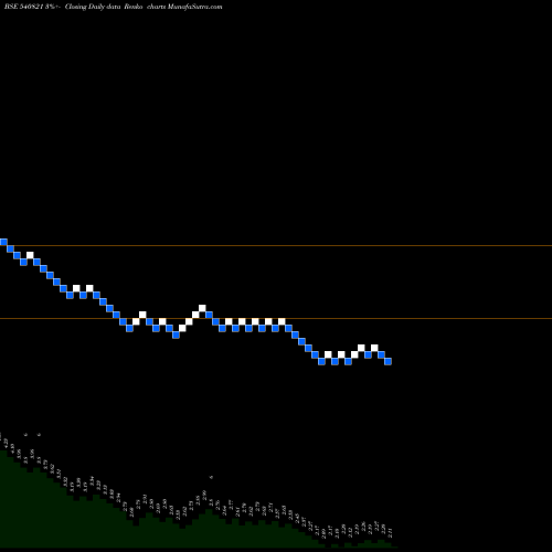 Free Renko charts SADHNA 540821 share BSE Stock Exchange 