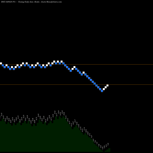 Free Renko charts VITESSE 540823 share BSE Stock Exchange 