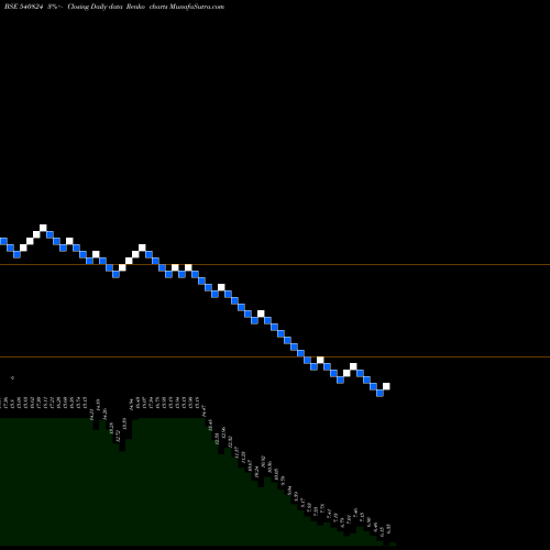 Free Renko charts ASTRON 540824 share BSE Stock Exchange 