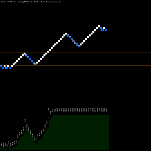 Free Renko charts RITHWIKFMS 540843 share BSE Stock Exchange 