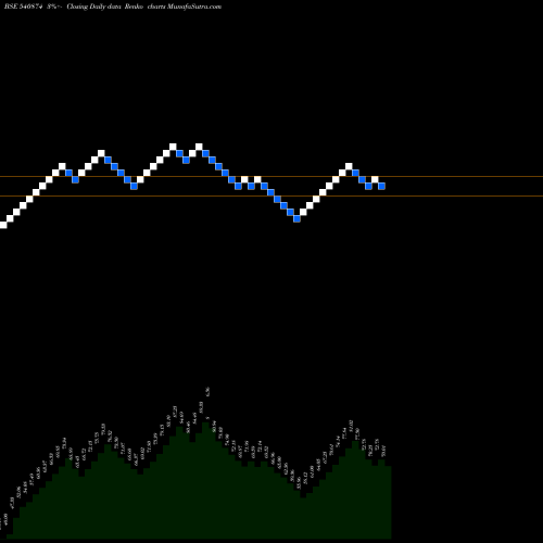 Free Renko charts 7SEAS 540874 share BSE Stock Exchange 