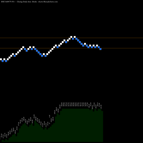 Free Renko charts APOLLO 540879 share BSE Stock Exchange 