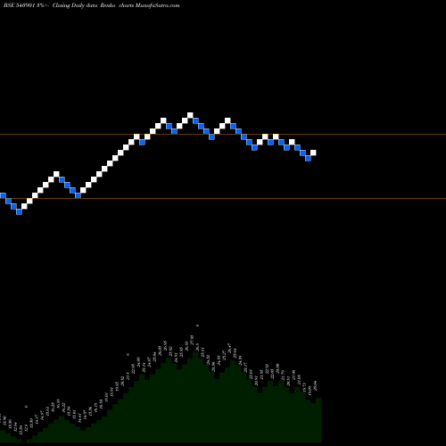 Free Renko charts PRAXIS 540901 share BSE Stock Exchange 