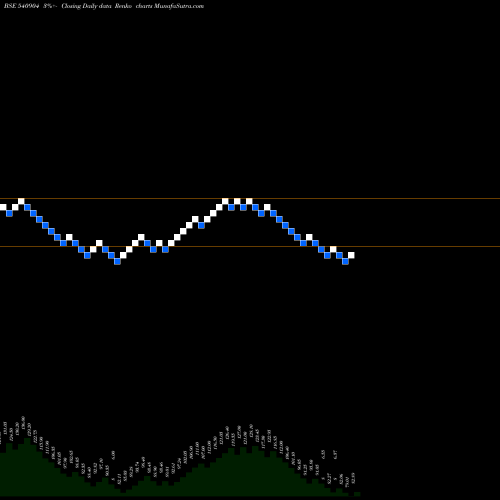 Free Renko charts TIRUFOAM 540904 share BSE Stock Exchange 