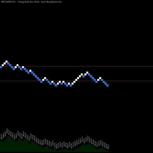 Free Renko charts GALAXYSURF 540935 share BSE Stock Exchange 