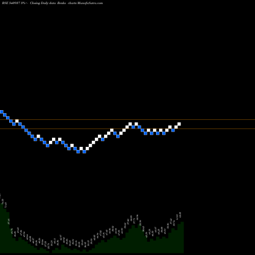 Free Renko charts MEDICO 540937 share BSE Stock Exchange 