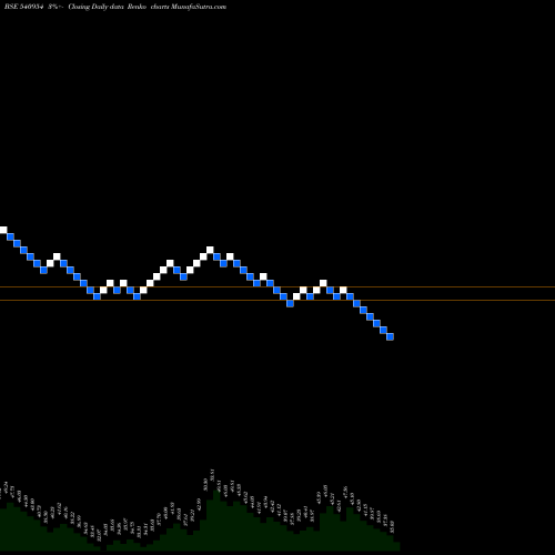 Free Renko charts IWP 540954 share BSE Stock Exchange 