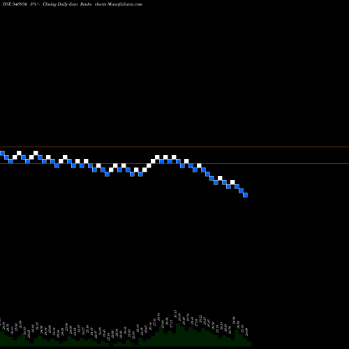 Free Renko charts BHATIA 540956 share BSE Stock Exchange 