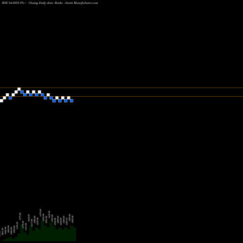 Free Renko charts EIS 541053 share BSE Stock Exchange 