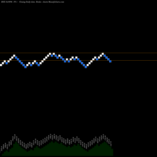 Free Renko charts BPLPHARMA 541096 share BSE Stock Exchange 