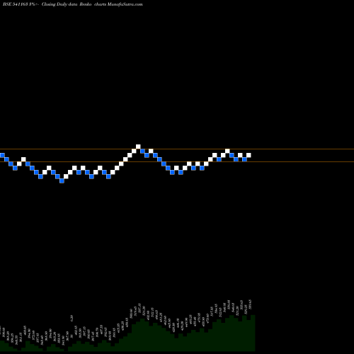 Free Renko charts SANDHAR 541163 share BSE Stock Exchange 