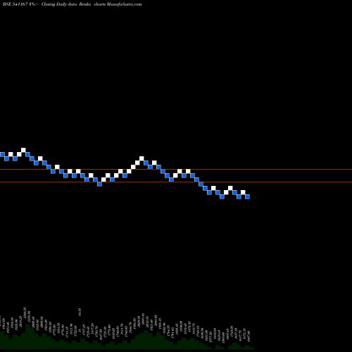 Free Renko charts YASHO 541167 share BSE Stock Exchange 