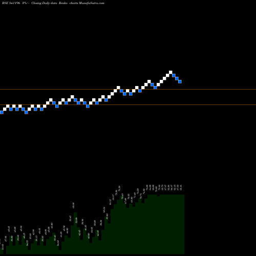 Free Renko charts LEX 541196 share BSE Stock Exchange 
