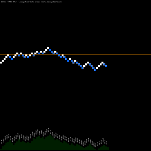 Free Renko charts INDOSTAR 541336 share BSE Stock Exchange 
