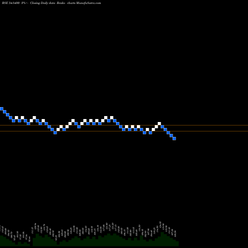 Free Renko charts ZIMLAB 541400 share BSE Stock Exchange 