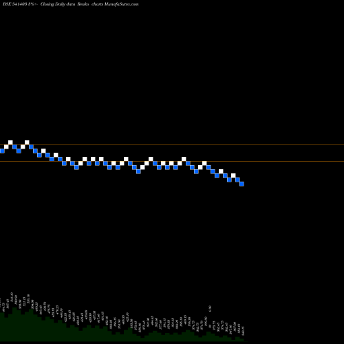 Free Renko charts DOLLAR 541403 share BSE Stock Exchange 