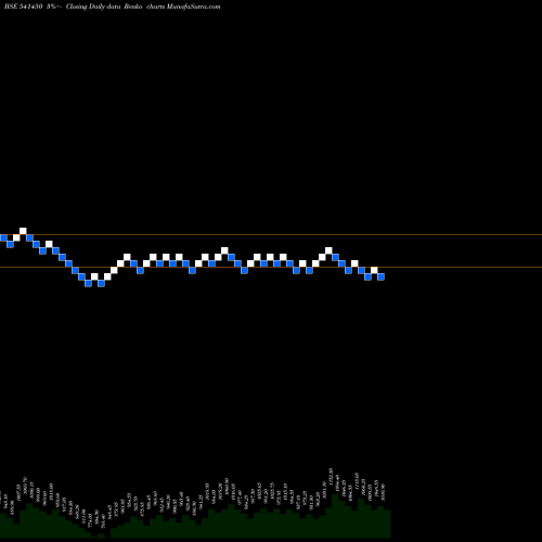 Free Renko charts ADANIGREEN 541450 share BSE Stock Exchange 