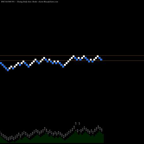 Free Renko charts UNICK 541503 share BSE Stock Exchange 