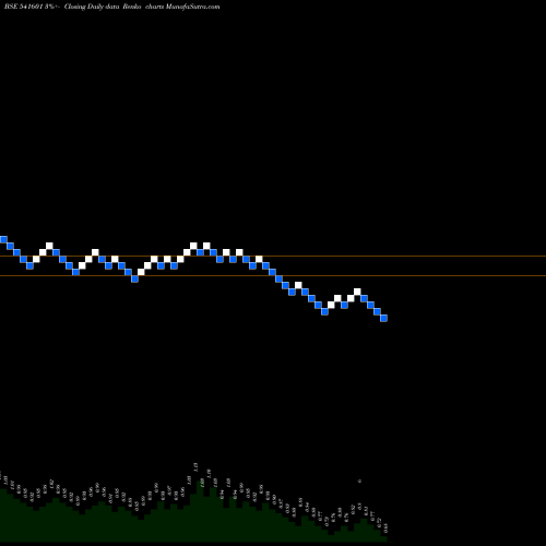Free Renko charts RAJNISH 541601 share BSE Stock Exchange 