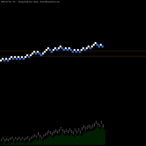 Free Renko charts TVF2G 541744 share BSE Stock Exchange 
