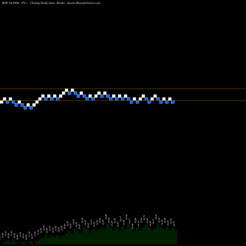 Free Renko charts IPRU3168 541804 share BSE Stock Exchange 