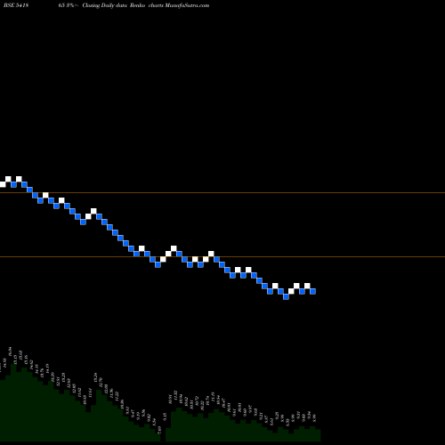Free Renko charts ASRL 541865 share BSE Stock Exchange 