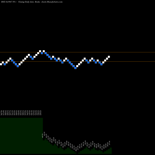 Free Renko charts SKYGOLD 541967 share BSE Stock Exchange 