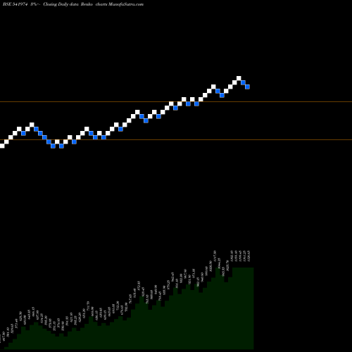 Free Renko charts MANORAMA 541974 share BSE Stock Exchange 