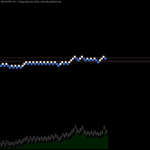 Free Renko charts NIOSAG 541984 share BSE Stock Exchange 