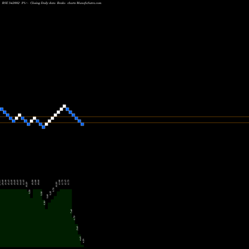 Free Renko charts DCL 542002 share BSE Stock Exchange 