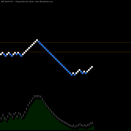 Free Renko charts DGL 542155 share BSE Stock Exchange 
