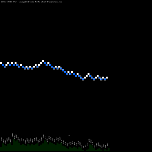 Free Renko charts JONJUA 542446 share BSE Stock Exchange 