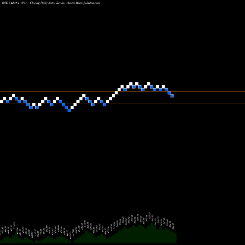 Free Renko charts ARVINDFASN 542484 share BSE Stock Exchange 