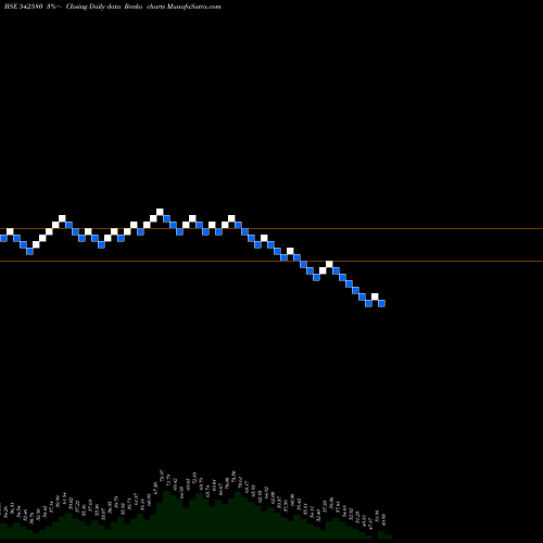 Free Renko charts AARTECH 542580 share BSE Stock Exchange 