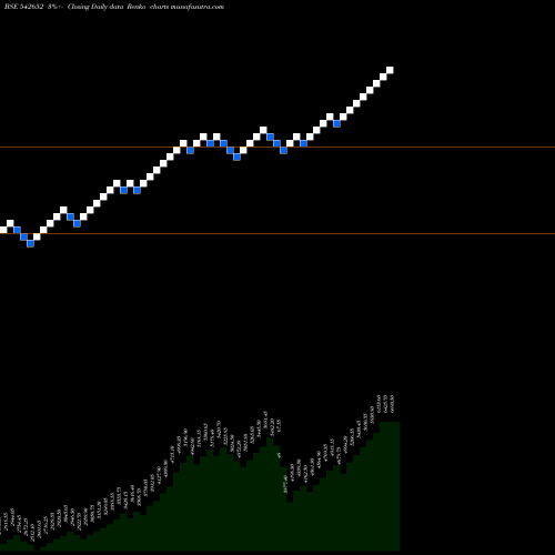 Free Renko charts POLYCAB 542652 share BSE Stock Exchange 