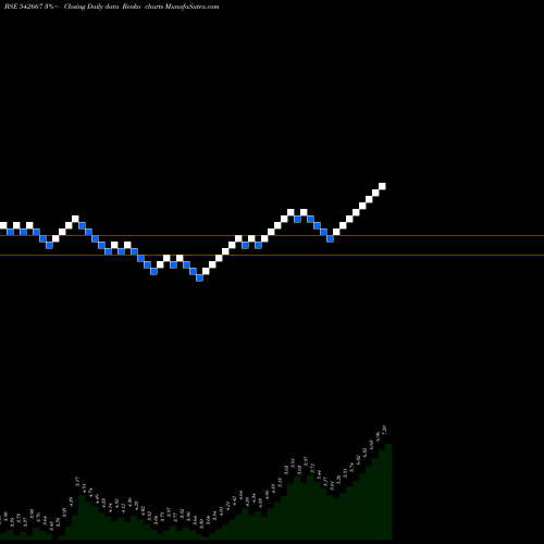 Free Renko charts WORL 542667 share BSE Stock Exchange 