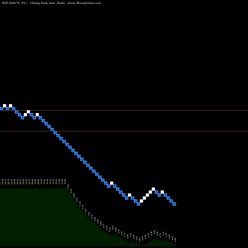 Free Renko charts CHCL 542678 share BSE Stock Exchange 