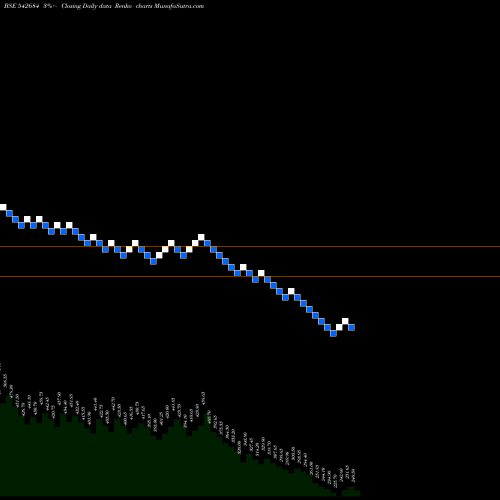 Free Renko charts PPL 542684 share BSE Stock Exchange 