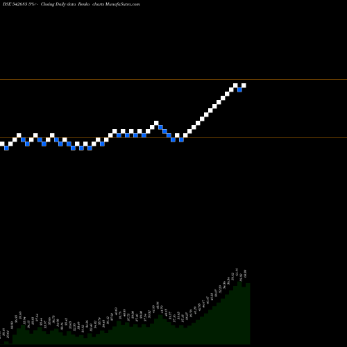 Free Renko charts DGCONTENT 542685 share BSE Stock Exchange 