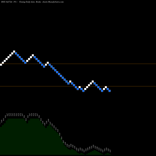Free Renko charts EARUM 542724 share BSE Stock Exchange 