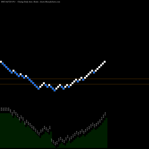 Free Renko charts SBC 542725 share BSE Stock Exchange 