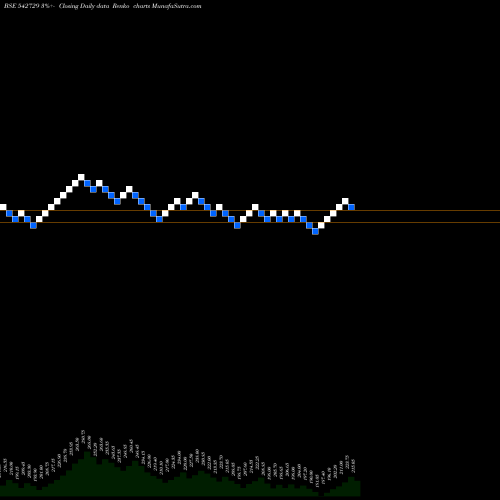 Free Renko charts DCMNVL 542729 share BSE Stock Exchange 