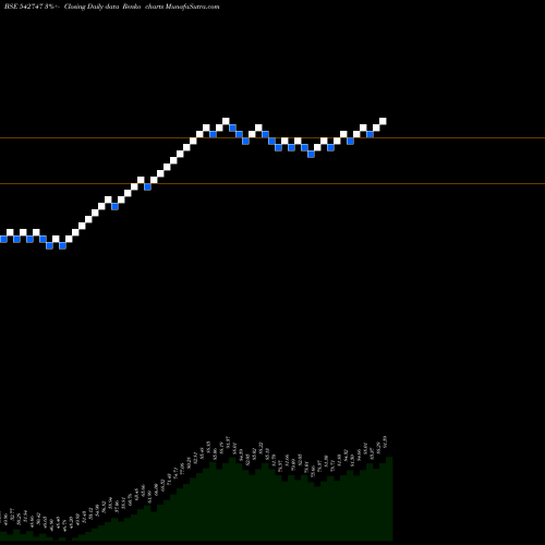 Free Renko charts NETFSNX150 542747 share BSE Stock Exchange 