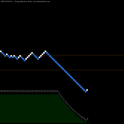 Free Renko charts SEACOAST 542753 share BSE Stock Exchange 