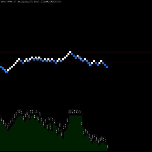 Free Renko charts NOVATEOR 542771 share BSE Stock Exchange 